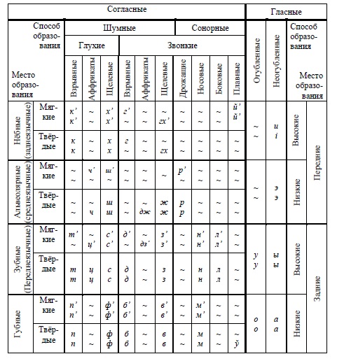 Сравнительная таблица фонетических систем русского и белорусского языков