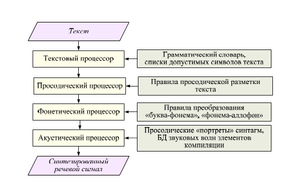 Структура системы синтеза речи по тексту
