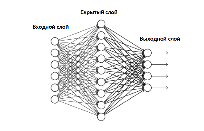 Пример нейронной сети