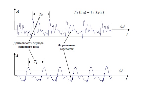 Осциллограмма речевого сигнала для звуков /a/, /i/