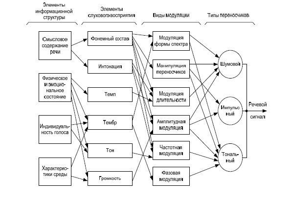 Структура передатчика в речевой системе связи