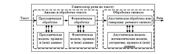 Общая структура синтезатора речи по тексту