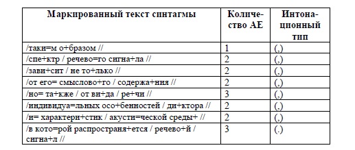 Фрагмент русского текста с делением на синтагмы