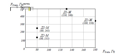 Абсолютные значения F0 min и F0 max четырёх дикторов
