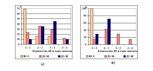 Сравнительная частота встречаемости пар синтагм с различным количеством АЕ