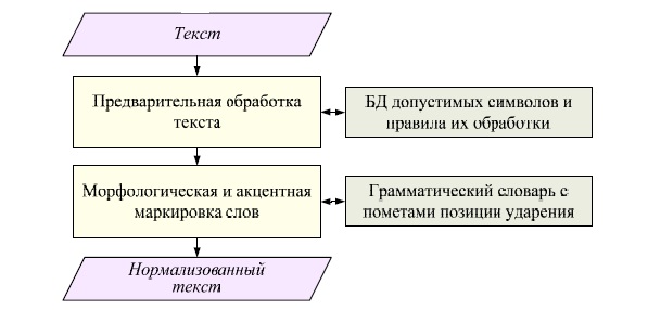 Структура текстового процессора