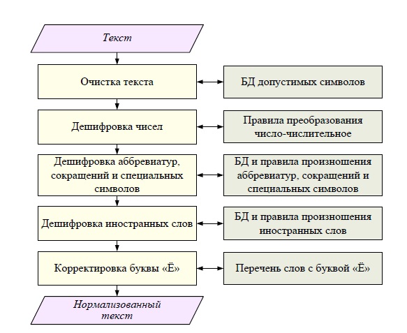 Структура блока предварительной обработки текста