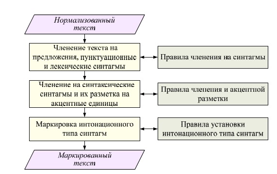 Структура просодического процессора