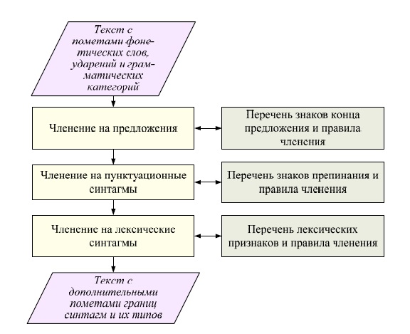 Структура блока членения текста на предложения, пунктуационные и лексические синтагмы