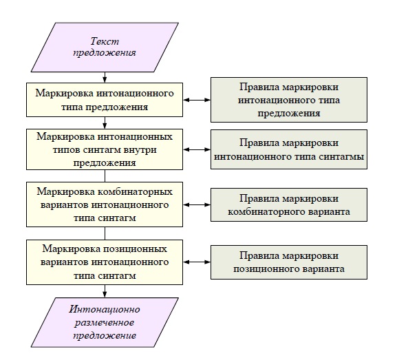 Структура блока интонационной разметки синтагм в предложении