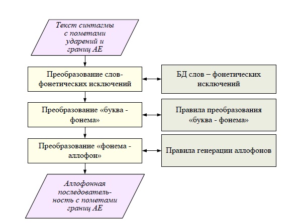 Структура фонетического процессора