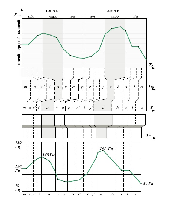 Процесс вычисления абсолютных значений длительности звуков Т и частоты основного тона F0