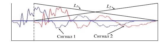 Умножение сигналов на характеризующие линии
