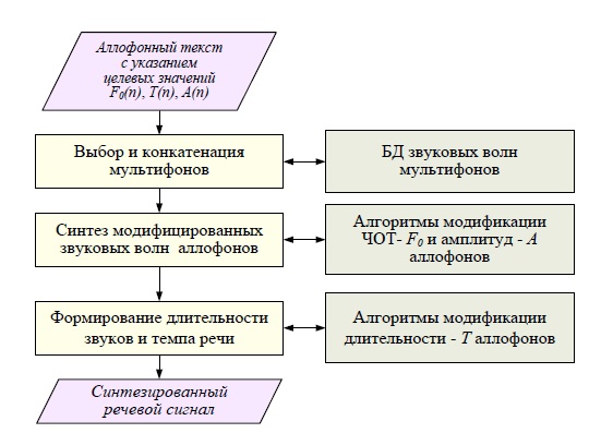 Структура блока синтеза акустико-фонетических характеристик