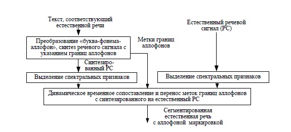 Структурная схема системы сегментации и аллофонной маркировки